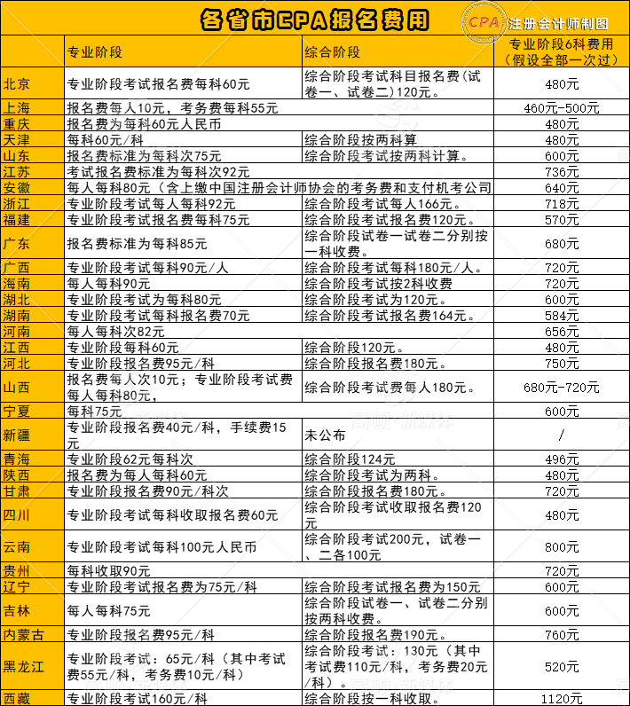 公IM电竞 IM电竞平台开啦！cpa报考条件和费用明细表(图2)