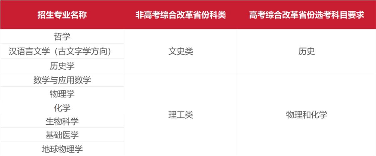 IM电竞 电子竞技平台新增一个专业！武汉大学发布2024年强基计划招生简章(图2)
