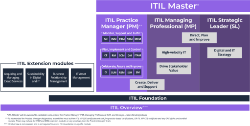 IM电竞 电子竞技平台ITIL先锋论坛系列课程：ITIL 4中级-战略领导者（SL）认证介绍(图2)