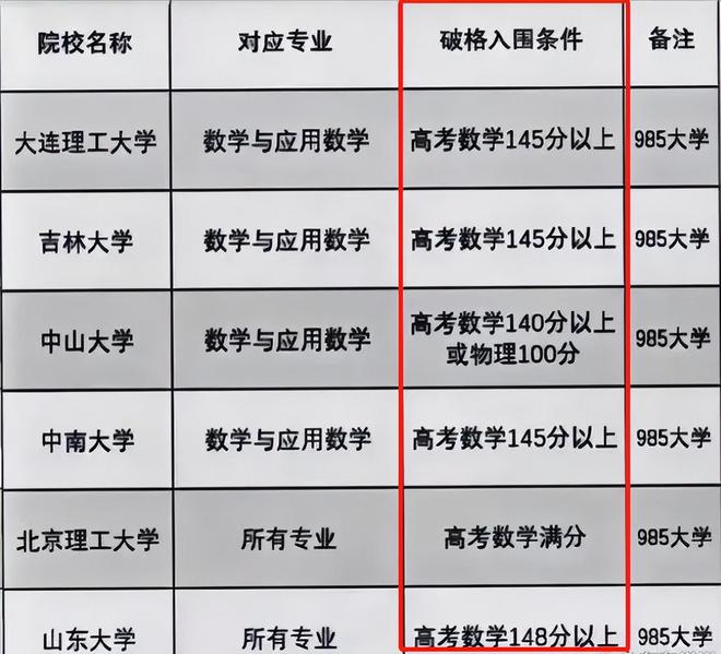 IM电竞 IM电竞app2024强基计划新规高考数学140分以上可破格入围考生却看不上(图3)