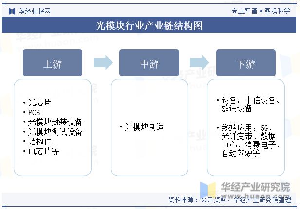 全球及中国光模块行业现状及发展趋势分析新兴市场是未来发展潜力最大的市场「图」IM电竞 IM电竞平台(图4)